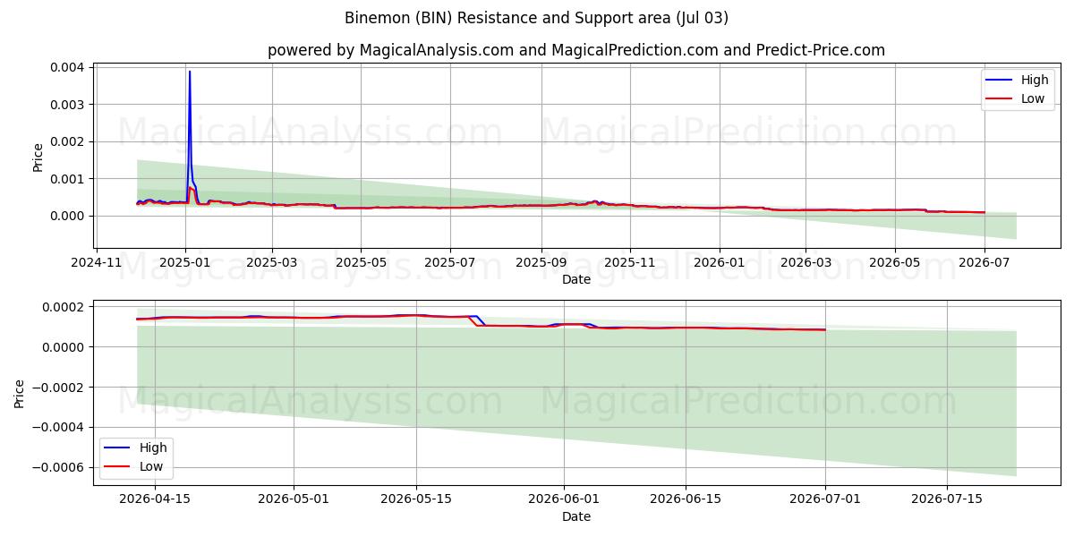  Binemon (BIN) Support and Resistance area (02 Jul) 