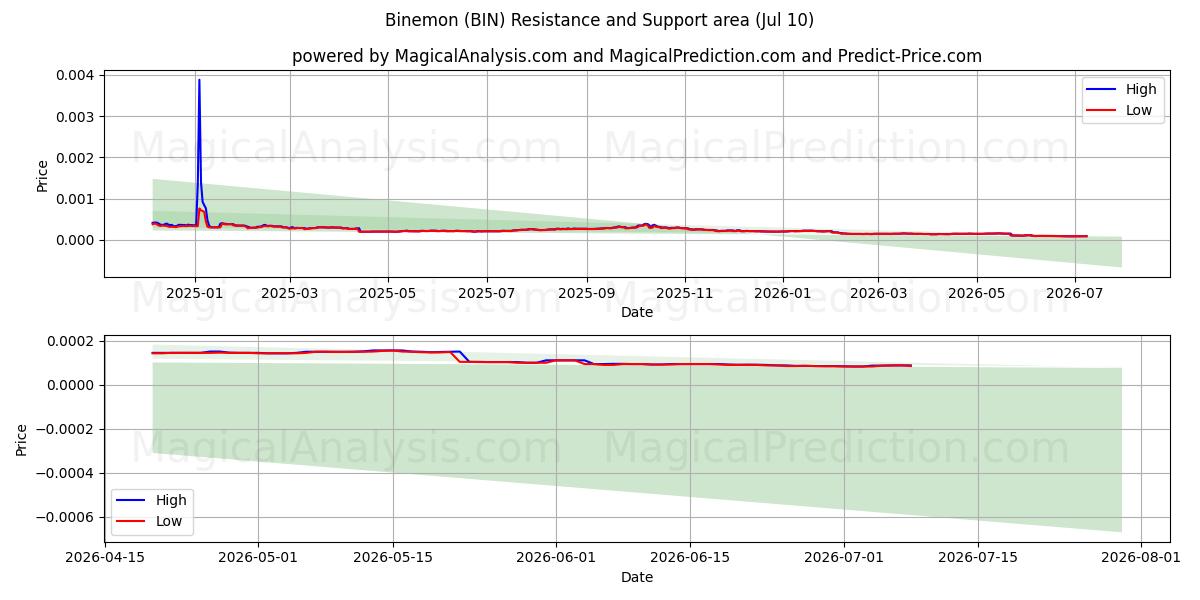 Binemon (BIN) Support and Resistance area (09 Jul) 