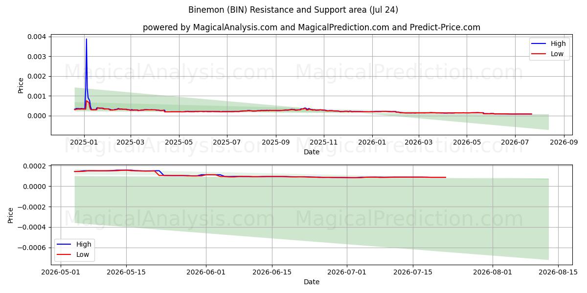  Binemon (BIN) Support and Resistance area (23 Jul) 