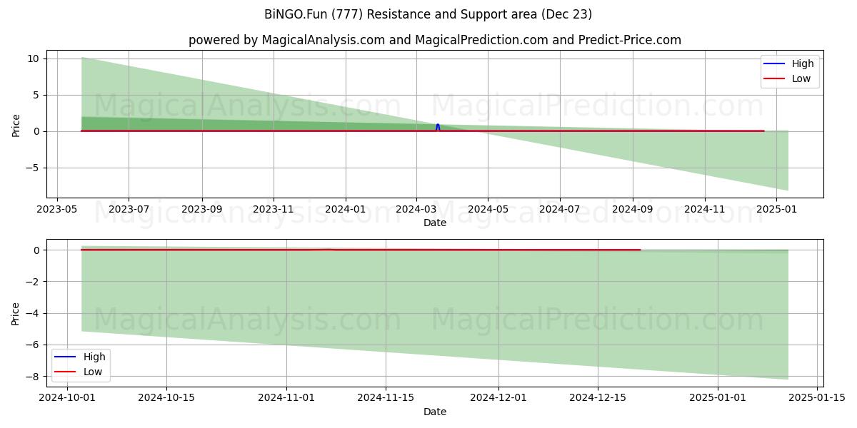  BiNGO.Fun (777) Support and Resistance area (23 Dec) 