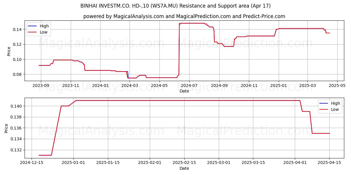  BINHAI INVESTM.CO. HD-,10 (WS7A.MU) Support and Resistance area (17 Apr) 