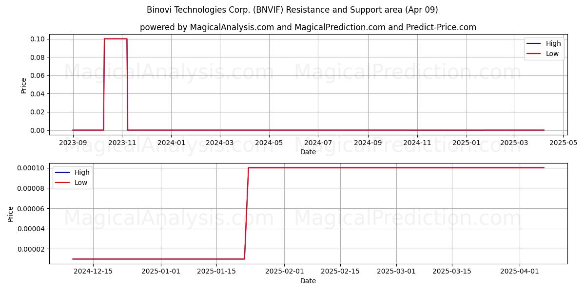  Binovi Technologies Corp. (BNVIF) Support and Resistance area (09 Apr) 