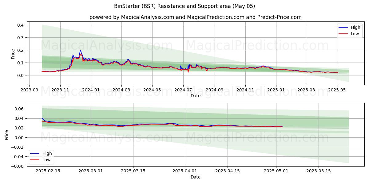 BinStarter (BSR) Support and Resistance area (05 May) BinStarter (BSR) Support and Resistance area (05 May)
