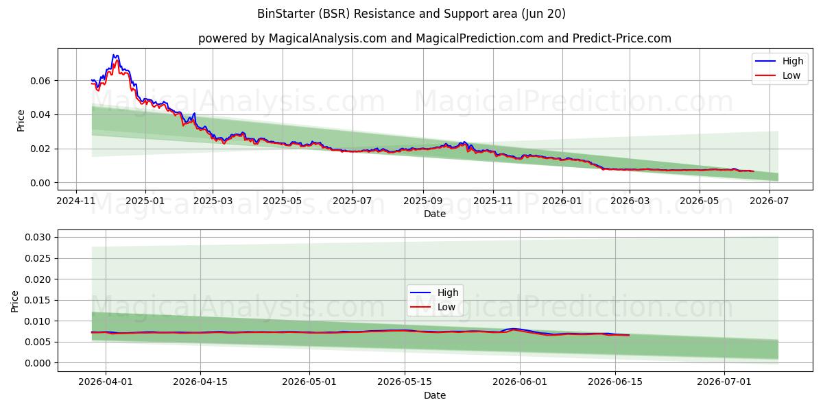  BinStarter (BSR) Support and Resistance area (19 Jun) 