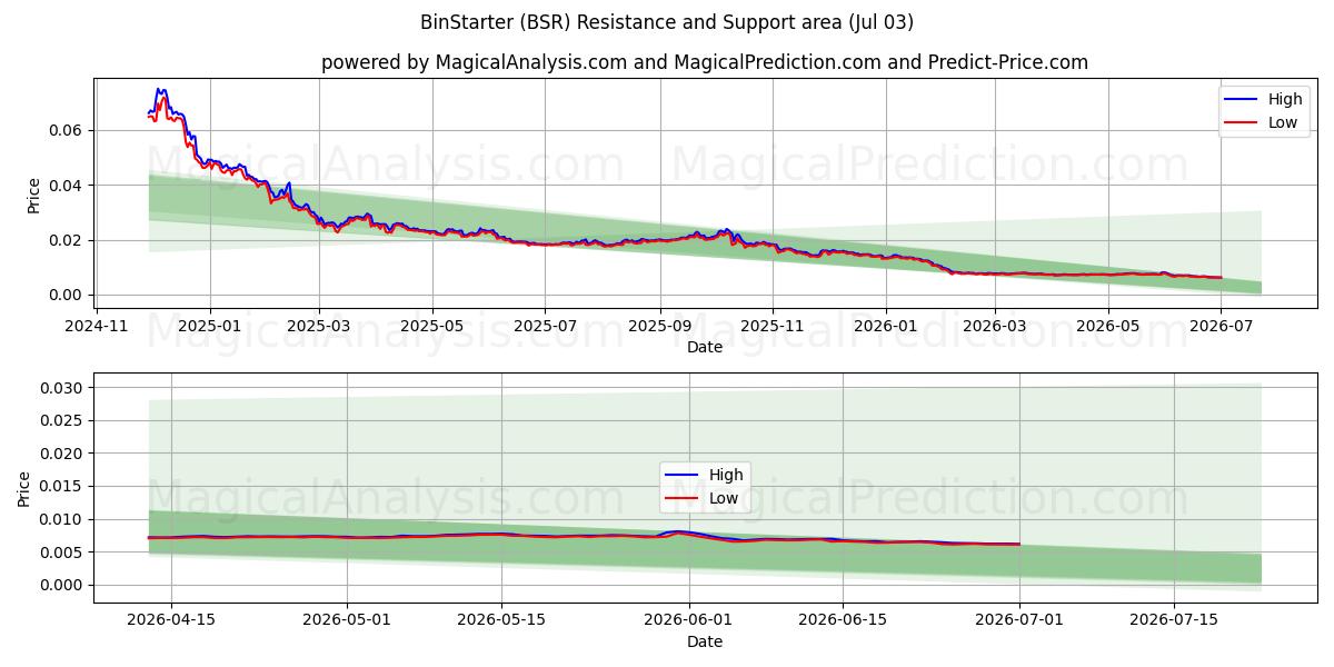  BinStarter (BSR) Support and Resistance area (02 Jul) 