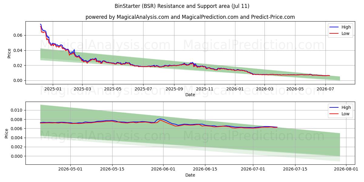  BinStarter (BSR) Support and Resistance area (10 Jul) 