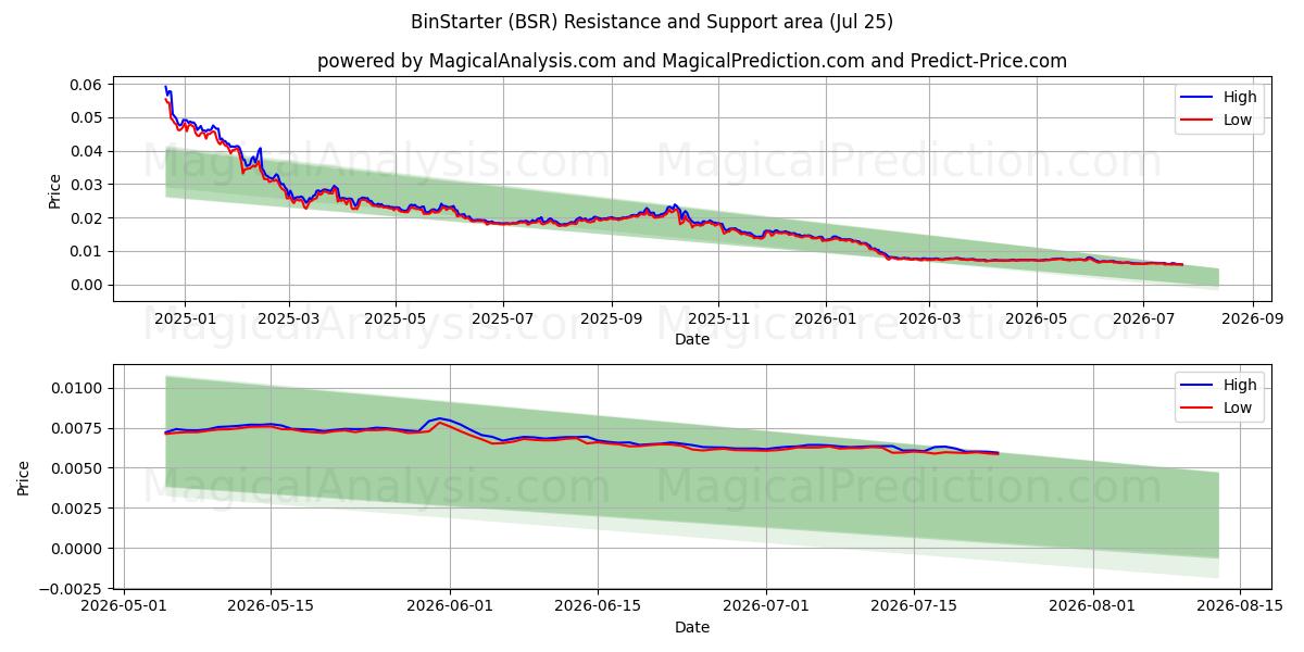  BinStarter (BSR) Support and Resistance area (24 Jul) 