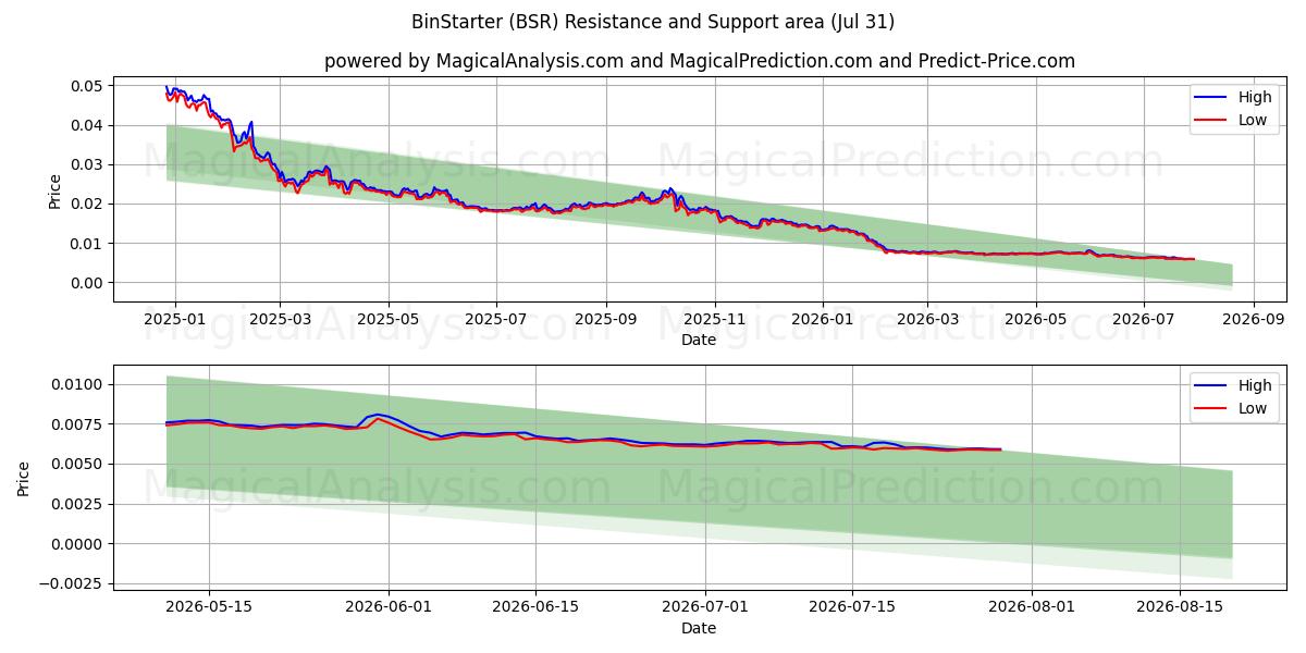  BinStarter (BSR) Support and Resistance area (30 Jul) 