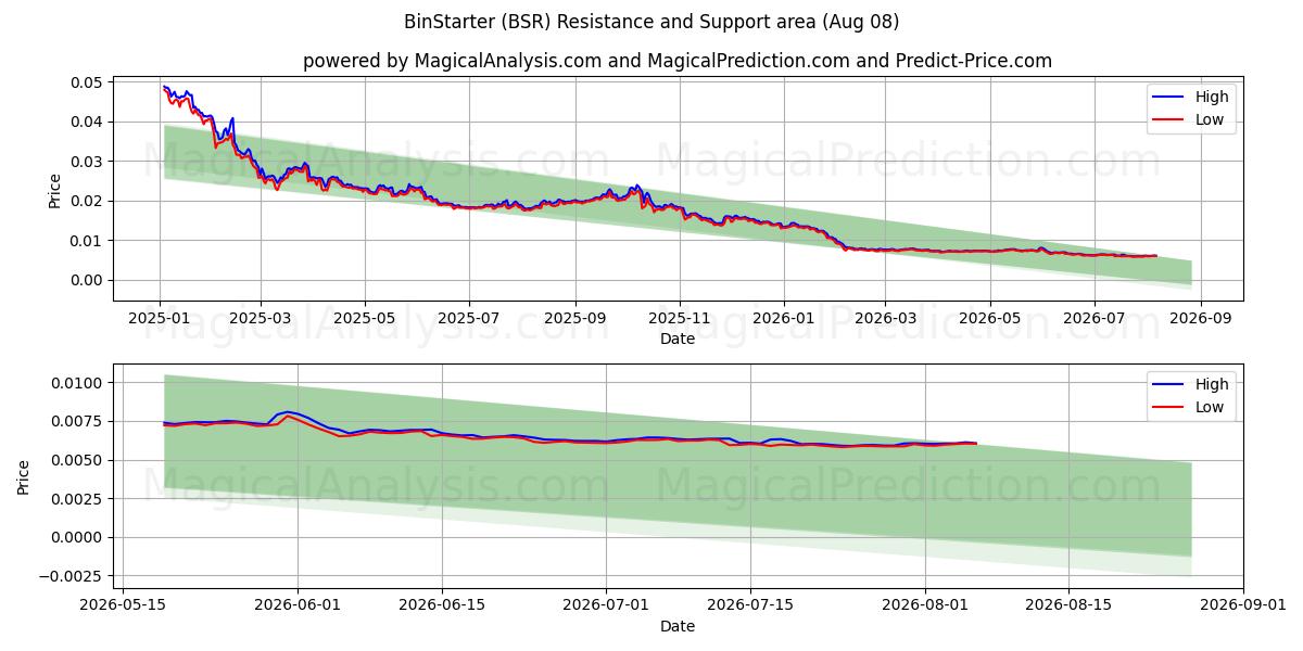  BinStarter (BSR) Support and Resistance area (07 Aug) 