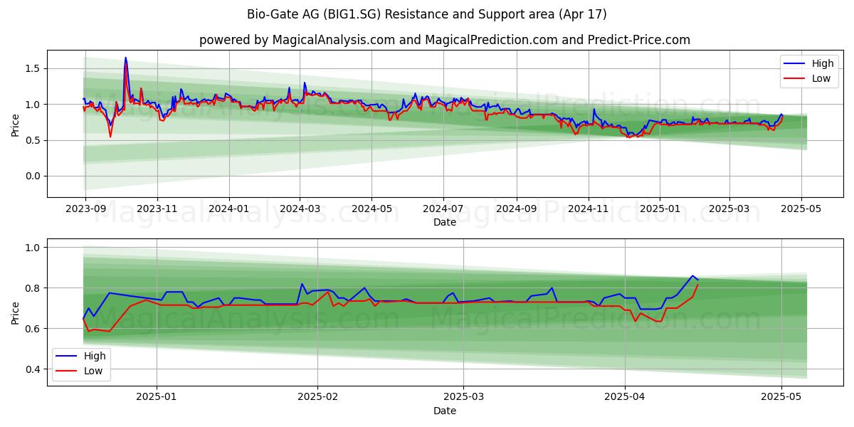  Bio-Gate AG (BIG1.SG) Support and Resistance area (17 Apr) 