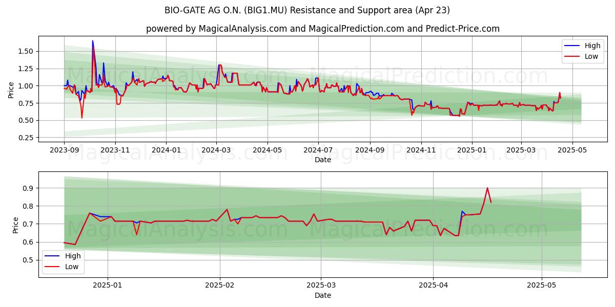  BIO-GATE AG O.N. (BIG1.MU) Support and Resistance area (23 Apr) 