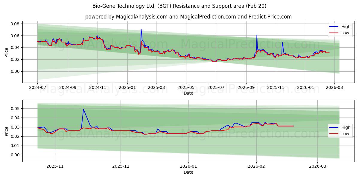  Bio-Gene Technology Ltd. (BGT) Support and Resistance area (19 Feb) 