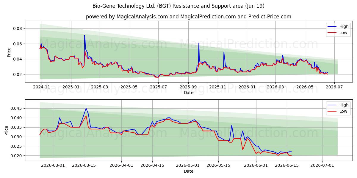  Bio-Gene Technology Ltd. (BGT) Support and Resistance area (18 Jun) 