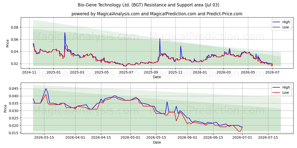  Bio-Gene Technology Ltd. (BGT) Support and Resistance area (02 Jul) 