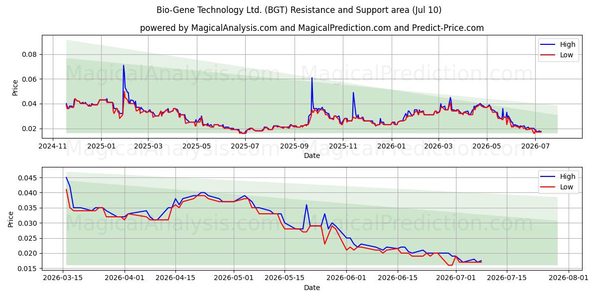  Bio-Gene Technology Ltd. (BGT) Support and Resistance area (09 Jul) 