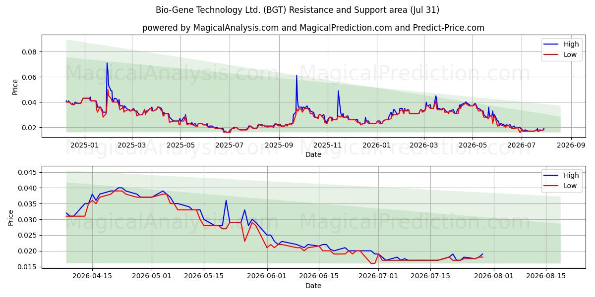  Bio-Gene Technology Ltd. (BGT) Support and Resistance area (30 Jul) 