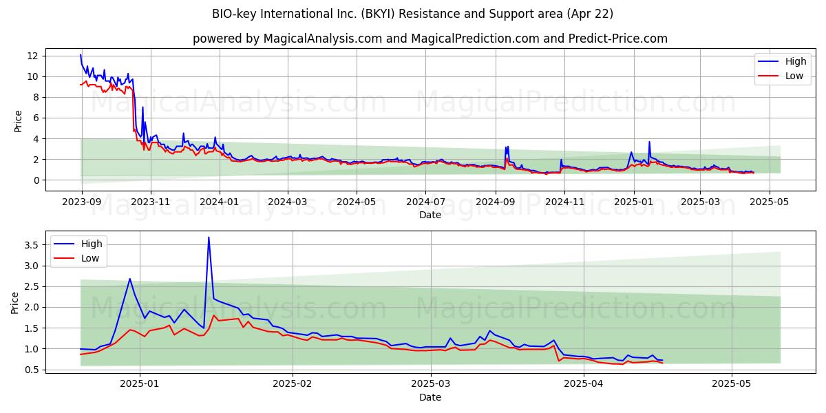  BIO-key International Inc. (BKYI) Support and Resistance area (22 Apr) 