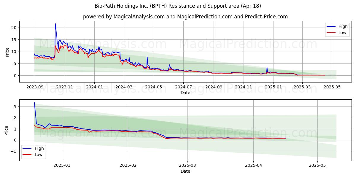  Bio-Path Holdings Inc. (BPTH) Support and Resistance area (18 Apr) 
