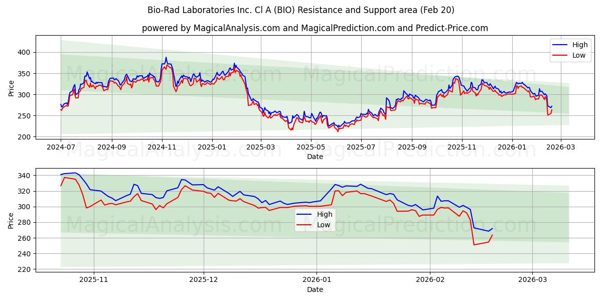  Bio-Rad Laboratories Inc. Cl A (BIO) Support and Resistance area (19 Feb) 