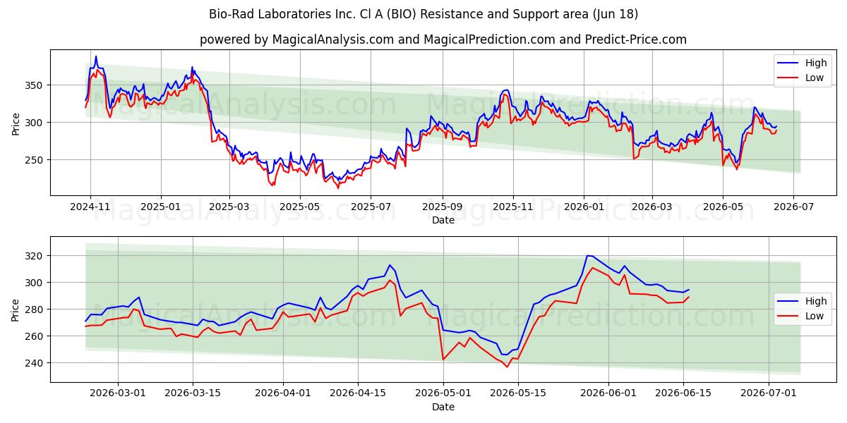  Bio-Rad Laboratories Inc. Cl A (BIO) Support and Resistance area (17 Jun) 