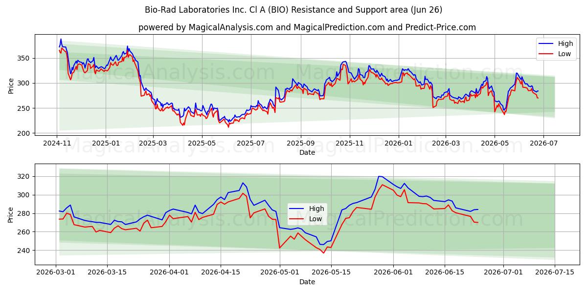  Bio-Rad Laboratories Inc. Cl A (BIO) Support and Resistance area (25 Jun) 