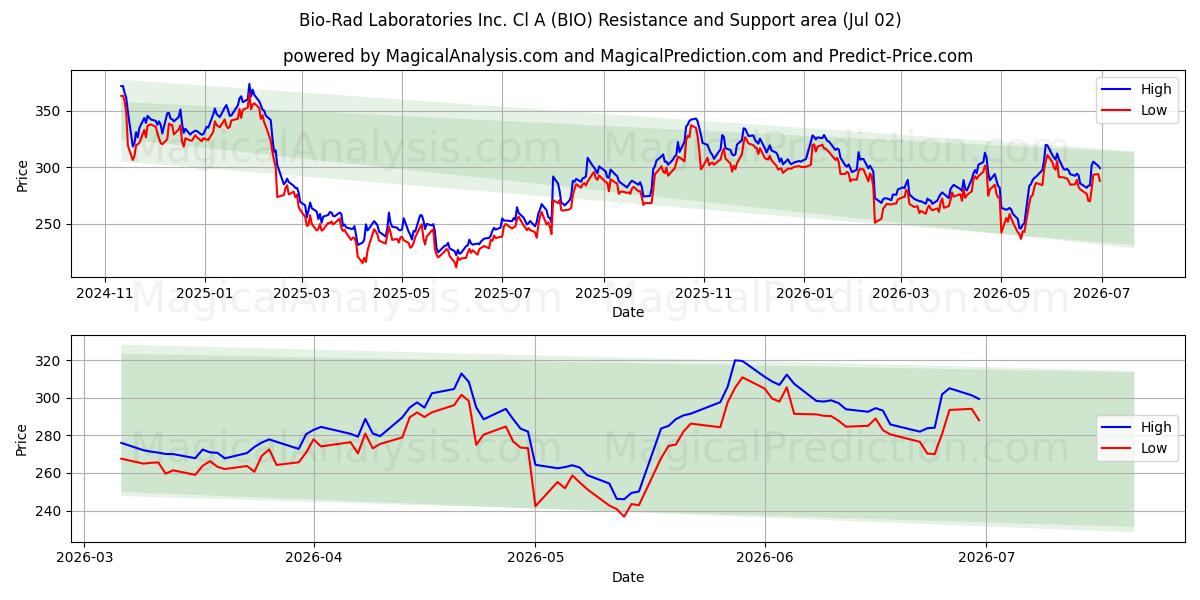 Bio-Rad Laboratories Inc. Cl A (BIO) Support and Resistance area (01 Jul) 
