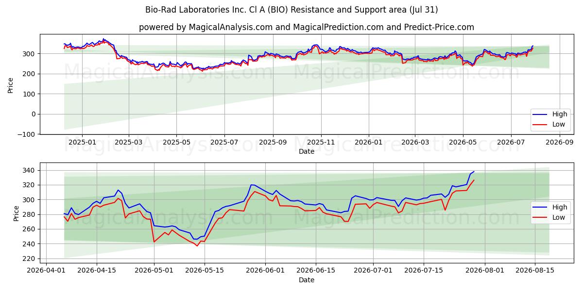  Bio-Rad Laboratories Inc. Cl A (BIO) Support and Resistance area (30 Jul) 