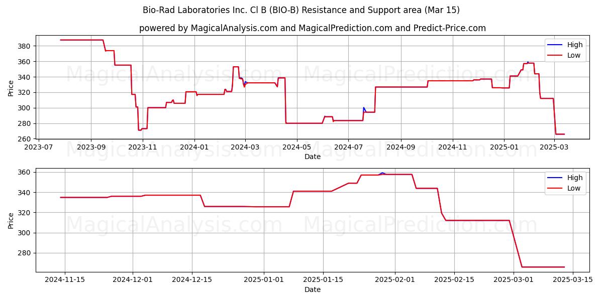  Bio-Rad Laboratories Inc. Cl B (BIO-B) Support and Resistance area (15 Mar) 