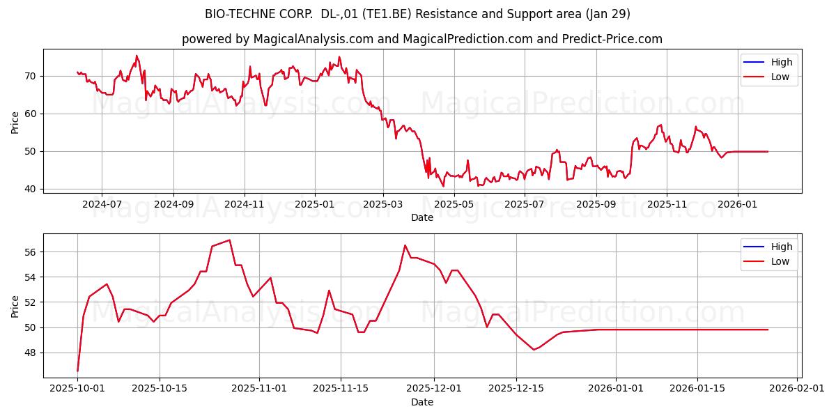  BIO-TECHNE CORP.  DL-,01 (TE1.BE) Support and Resistance area (28 Jan) 