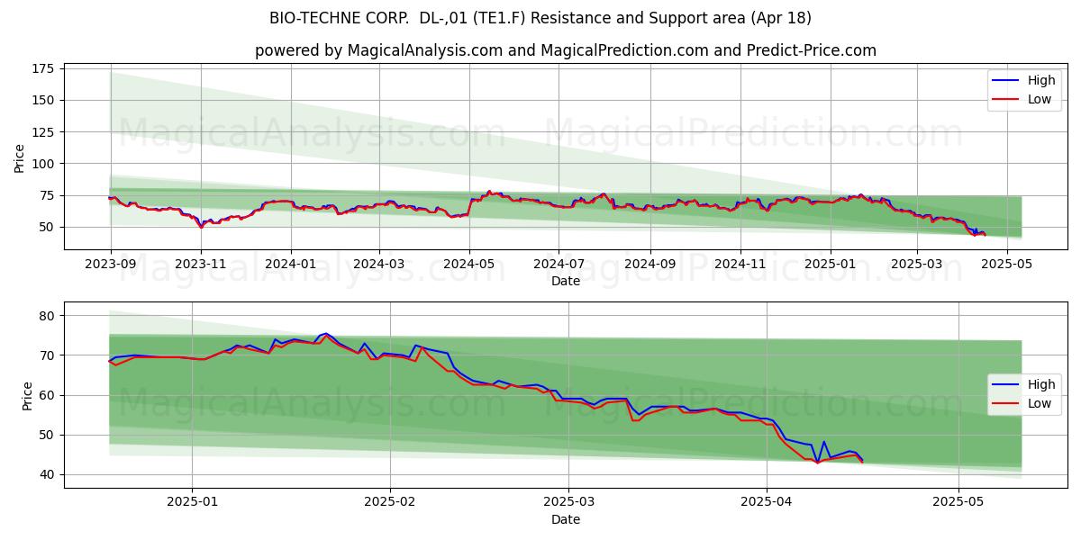  BIO-TECHNE CORP.  DL-,01 (TE1.F) Support and Resistance area (18 Apr) 