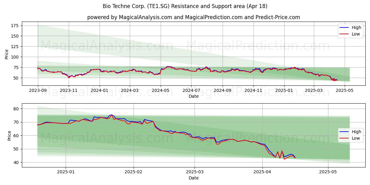  Bio Techne Corp. (TE1.SG) Support and Resistance area (18 Apr) 