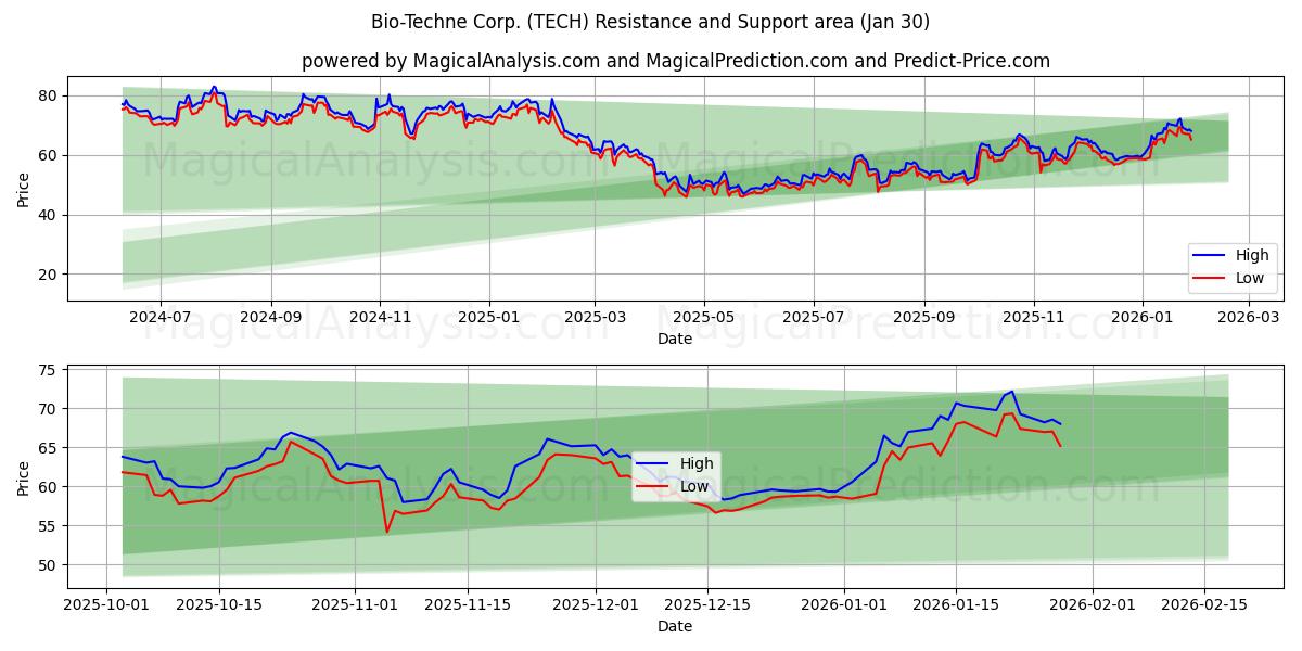  Bio-Techne Corp. (TECH) Support and Resistance area (29 Jan) 
