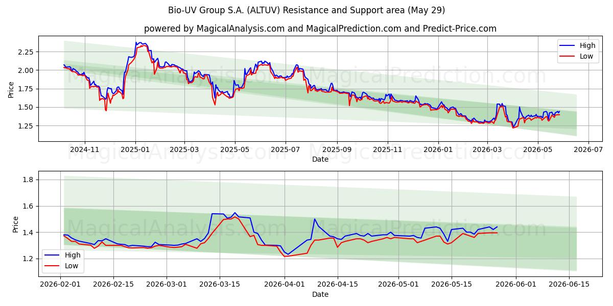  Bio-UV Group S.A. (ALTUV) Support and Resistance area (28 May) 