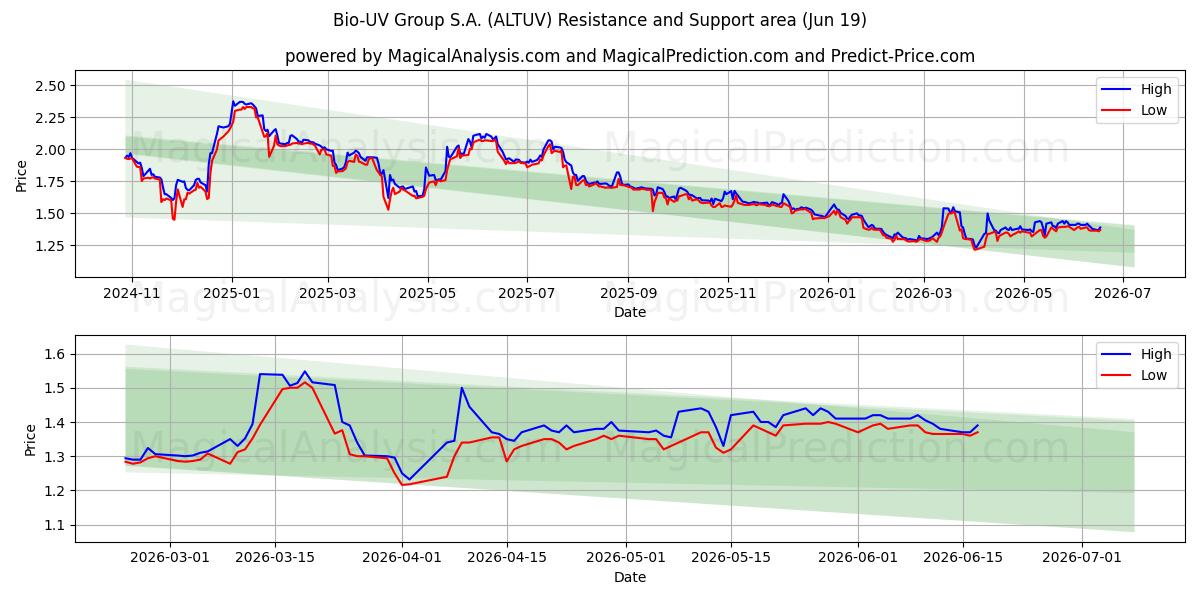  Bio-UV Group S.A. (ALTUV) Support and Resistance area (11 Jun) 