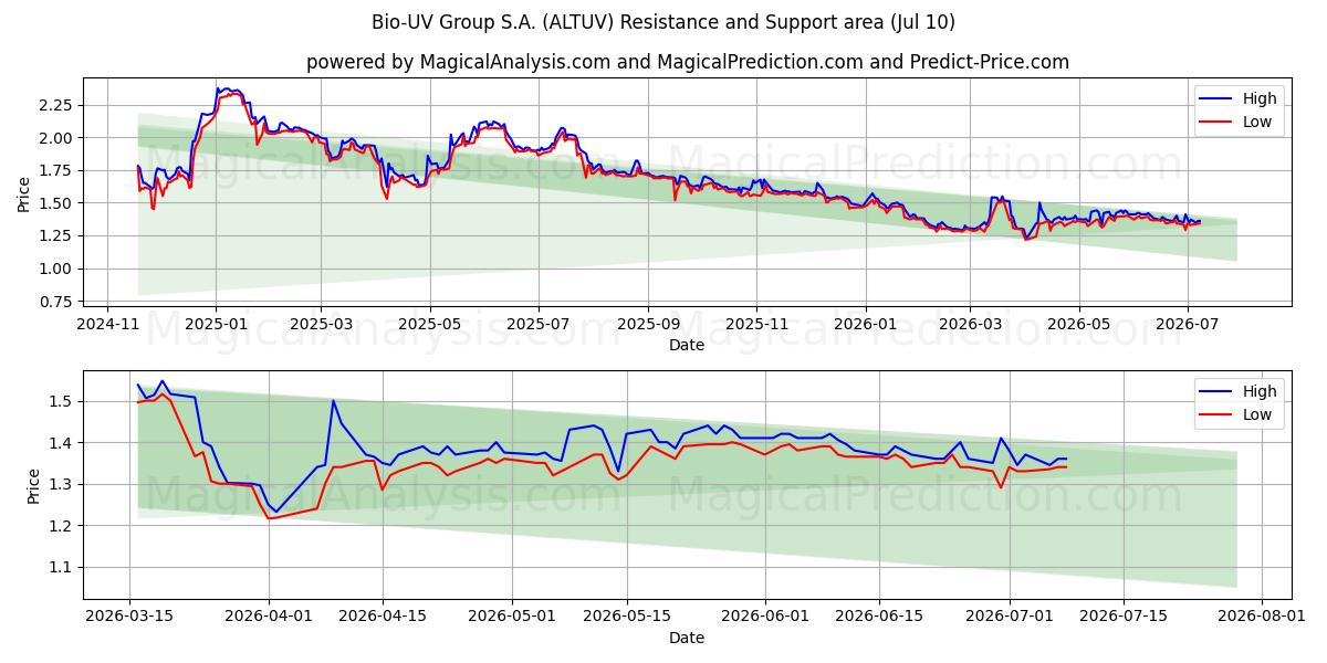  Bio-UV Group S.A. (ALTUV) Support and Resistance area (09 Jul) 