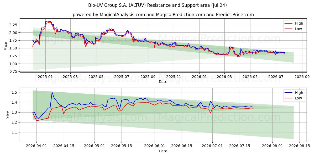  Bio-UV Group S.A. (ALTUV) Support and Resistance area (23 Jul) 