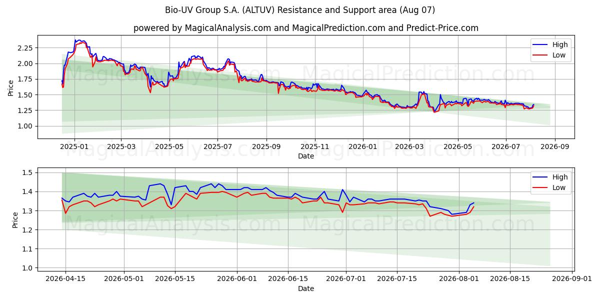  Bio-UV Group S.A. (ALTUV) Support and Resistance area (06 Aug) 