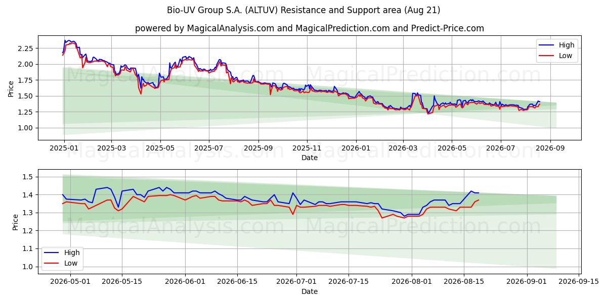  Bio-UV Group S.A. (ALTUV) Support and Resistance area (20 Aug) 