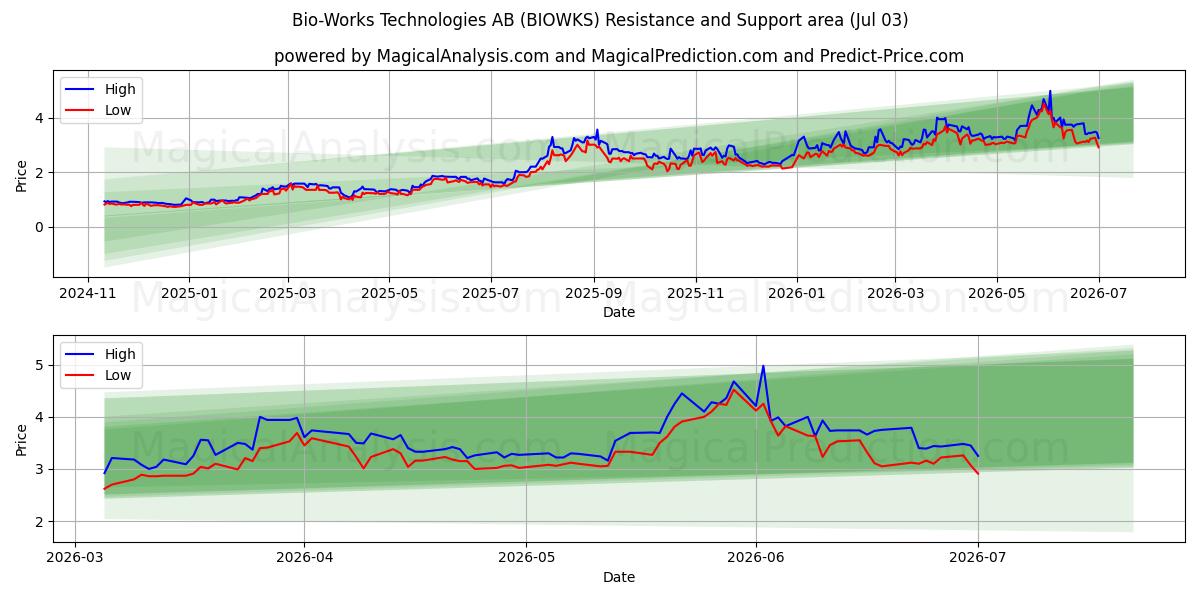  Bio-Works Technologies AB (BIOWKS) Support and Resistance area (02 Jul) 