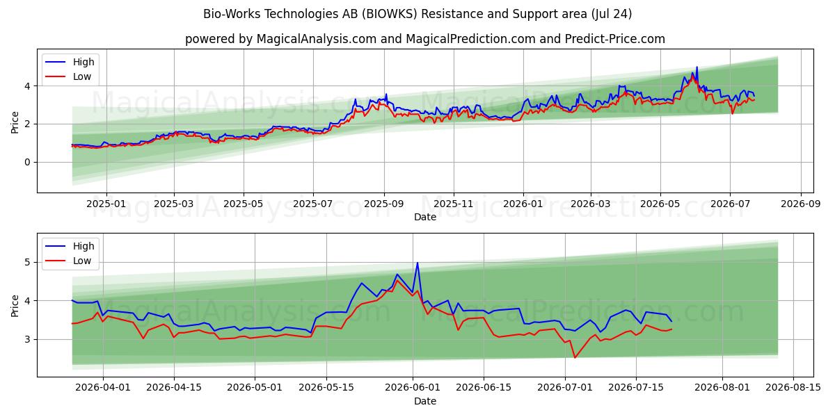  Bio-Works Technologies AB (BIOWKS) Support and Resistance area (23 Jul) 