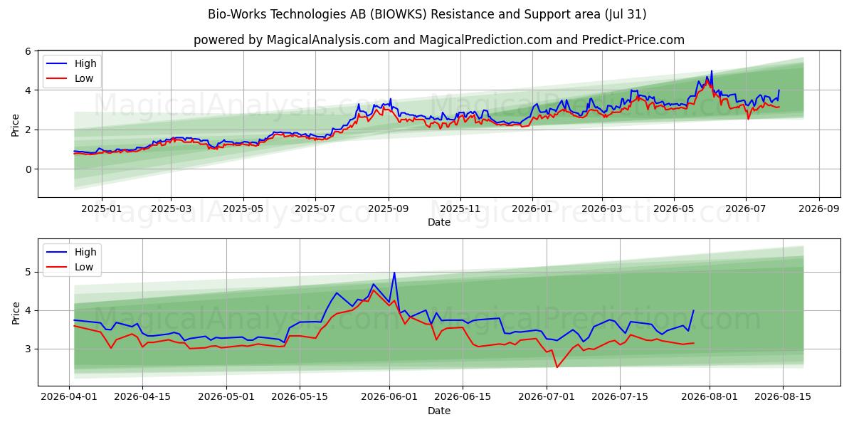  Bio-Works Technologies AB (BIOWKS) Support and Resistance area (30 Jul) 