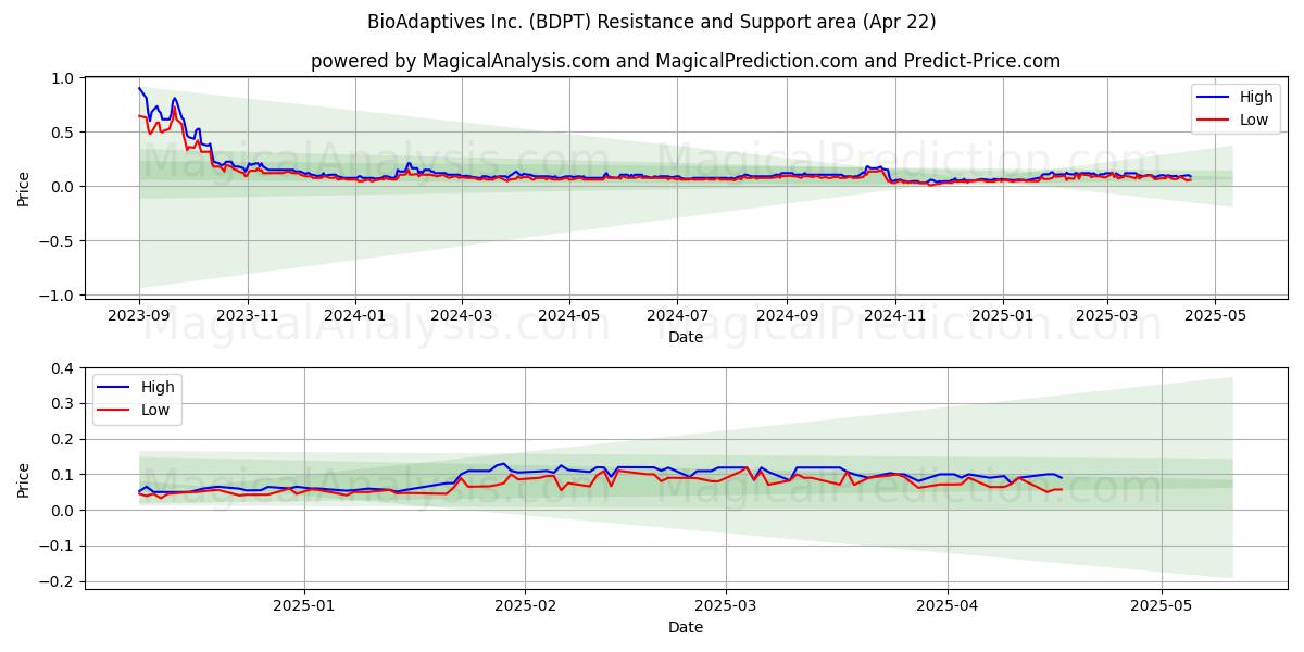  BioAdaptives Inc. (BDPT) Support and Resistance area (22 Apr) 