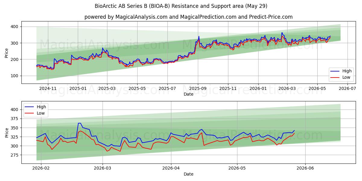  BioArctic AB Series B (BIOA-B) Support and Resistance area (28 May) 