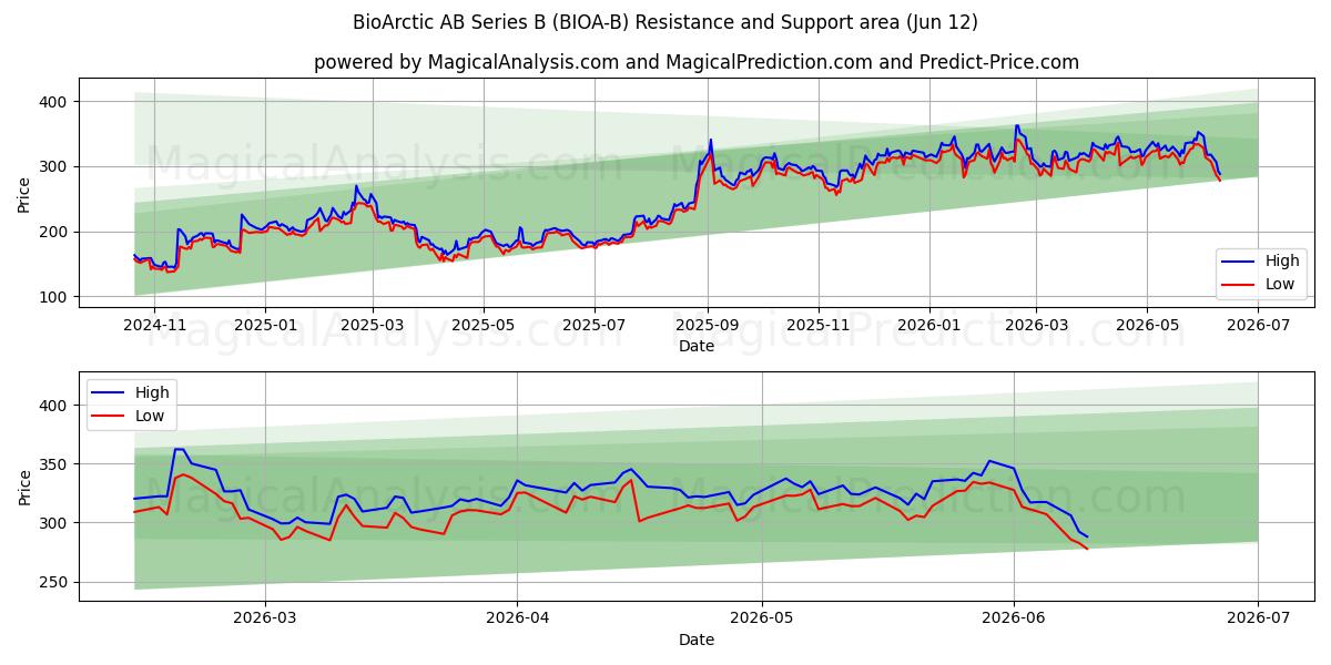  BioArctic AB Series B (BIOA-B) Support and Resistance area (11 Jun) 