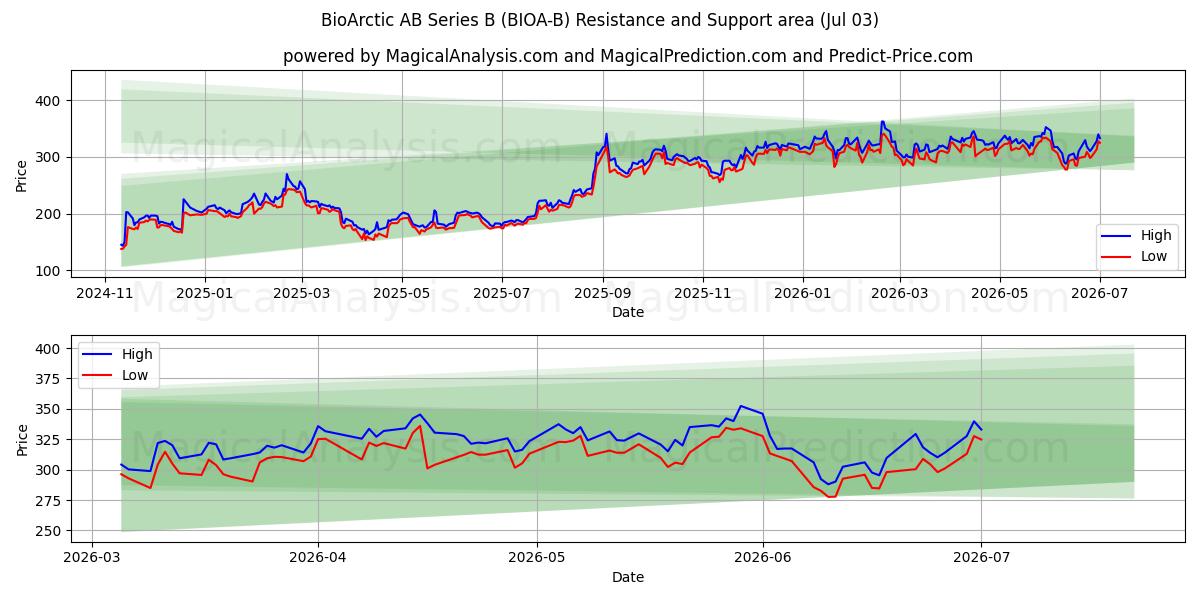  BioArctic AB Series B (BIOA-B) Support and Resistance area (02 Jul) 