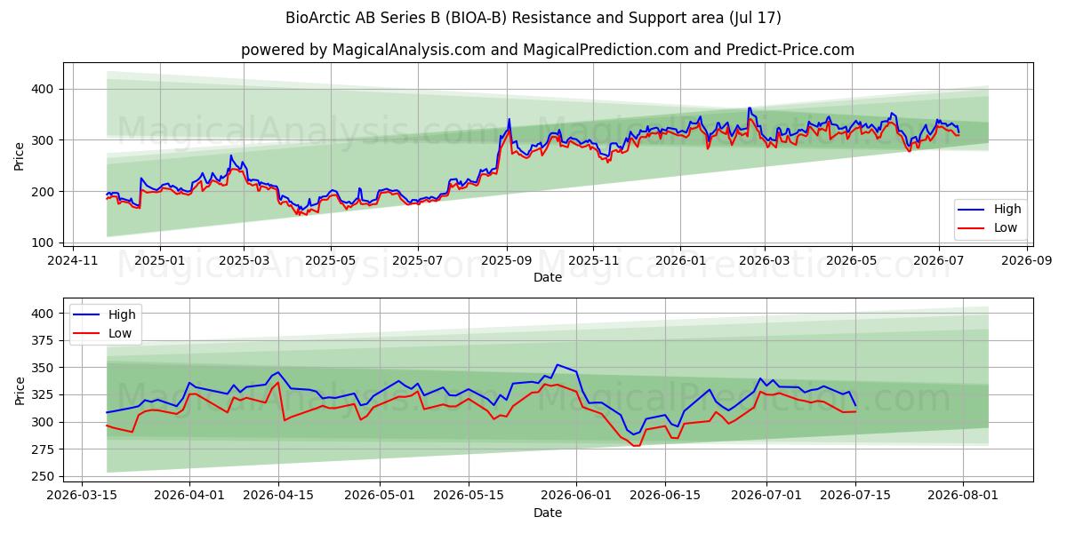  BioArctic AB Series B (BIOA-B) Support and Resistance area (16 Jul) 