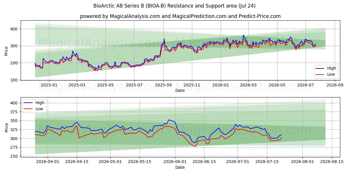  BioArctic AB Series B (BIOA-B) Support and Resistance area (23 Jul) 