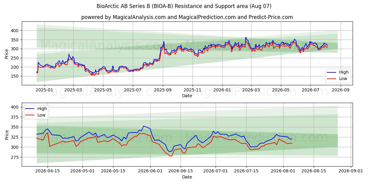  BioArctic AB Series B (BIOA-B) Support and Resistance area (06 Aug) 