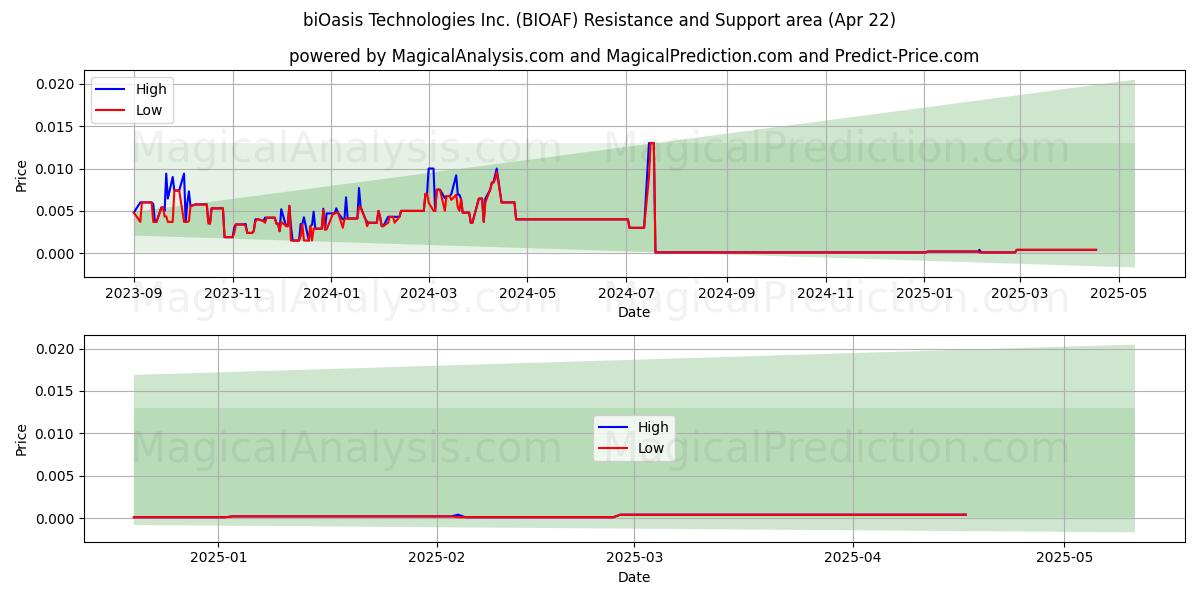  biOasis Technologies Inc. (BIOAF) Support and Resistance area (22 Apr) 