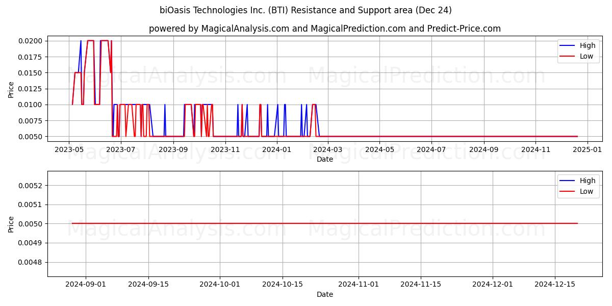  biOasis Technologies Inc. (BTI) Support and Resistance area (24 Dec) 